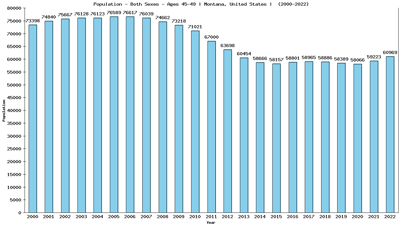 Graph showing Populalation - Male - Aged 45-49 - [2000-2022] | Montana, United-states